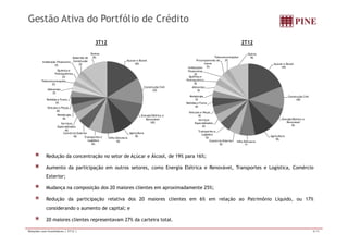 Gestão Ativa do Portfólio de Crédito 
3T12 2T12 
Açúcar e Álcool 
Telecomunicações 
Processamento de 
Carne 
2% 
2% 
Outros 
9% 
I tit i õ 19% 
Açúcar e Álcool 
16% 
Instituição Financeira 
2% 
Materiais de 
Construção 
2% 
Outros 
9% 
Instituições 
Financeiras 
2% 
Química e 
Petroquímica 
Alimentos 
l 
Metalurgia 
3% 
3% 
Construção Civil 
Química e 
Petroquímica 
Telecomunicações 
2% 
Alimentos 12% 
3% 
2% 
Construção Civil 
10% 
Energia Elétrica e 
Renovável 
3% 
Bebidas e Fumo 
4% 
Veículos e Peças 
4% 
Serviços 
Especializados 
Energia Elétrica e 
Renovável 
Bebidas e Fumo 
3% 
Veículos e Peças 
Metalurgia 
4% 
Ser iços 10% 
4% 
9% 
Agricultura 
9% 
Infra Estrutura 
7% 
Comércio Exterior 
5% 
Transportes e 
Logística 
5% 
4% 
Agricultura 
Infra Estrutura 9% 
6% 
Transportes e 
Logística 
6% 
Comércio Exterior 
6% 
Serviços 
Especializados 
4% 
Redução da concentração no setor de Açúcar e Álcool, de 19% para 16%; 
Aumento da participação em outros setores, como Energia Elétrica e Renovável, Transportes e Logística, Comércio 
Exterior; 
Mudança na composição dos 20 maiores clientes em aproximadamente 25%; 
Redução da participação relativa dos 20 maiores clientes em 6% em relação ao Patrimônio Líquido, ou 17% 
id d t d it l 
considerando o aumento de capital; e 
20 maiores clientes representavam 27% da carteira total. 
Relações com Investidores | 3T12 | 8/15 
 