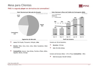 Mesa para Clientes 
PINE é o segundo player em derivativos de commodities1. 
Valor Nocional por Mercado de Atuação Valor Nocional e Risco de Crédito de Contraparte (MtM) 
30 de setembro de 2012 R$ Milhões 
597 629 
Valor Nocional 
MtM 
MtM Estressado 
Juros 
22% 
256 238 
358 354 354 
Moeda 
56% 
178 157 126 
3.709 3.712 4.287 4.720 4.875 
Commodities 
22% 
Set-11 Dez-11 Mar-12 Jun-12 Set-12 
Segmentos de Mercado Perfil da Carteira 
Juros: Pré-fixado Flutuante Inflação Libor 
Cenário em 30 de Setembro: 
Duration: 210 dias 
MtM: R$ 238 milhões 
fixado, Flutuante, Inflação, Moedas: Dólar, Euro, Iene, Libra, Dólar Canadense, Dólar 
Australiano 
Cenário de Estresse (Dólar: +31% e Preço Commodities: -30%): 
MtM Estressado: R$ 629 milhões 
Commodities: Açúcar, Soja (Grãos, Farinha e Óleo), Milho, 
Algodão, Metais, Energia 
1 Fonte: Cetip, setembro 2012 
Relações com Investidores | 3T12 | 9/15 
 