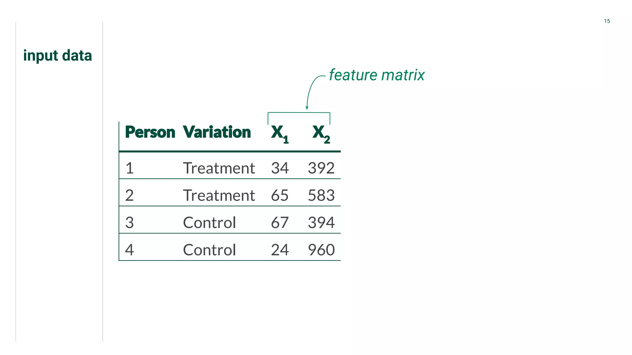 input data
15
1 Treatment 34 392
2 Treatment 65 583
3 Control 67 394
4 Control 24 960
feature matrix
 