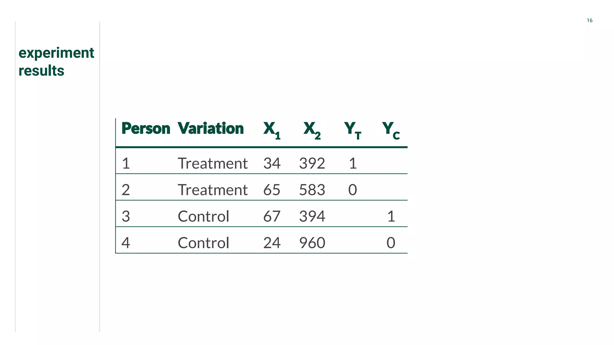 experiment
results
16
1 Treatment 34 392 1
2 Treatment 65 583 0
3 Control 67 394 1
4 Control 24 960 0
 