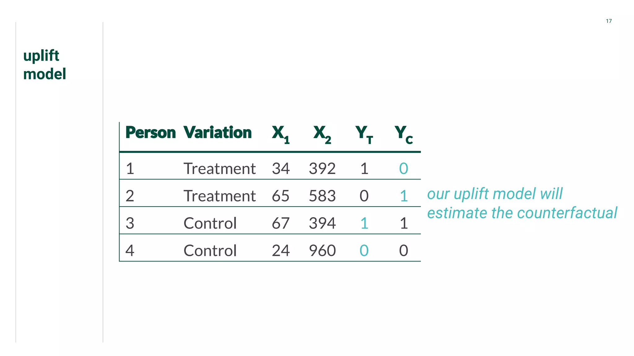 17
1 Treatment 34 392 1 0
2 Treatment 65 583 0 1
3 Control 67 394 1 1
4 Control 24 960 0 0
our uplift model will
estimate the counterfactual
uplift
model
 