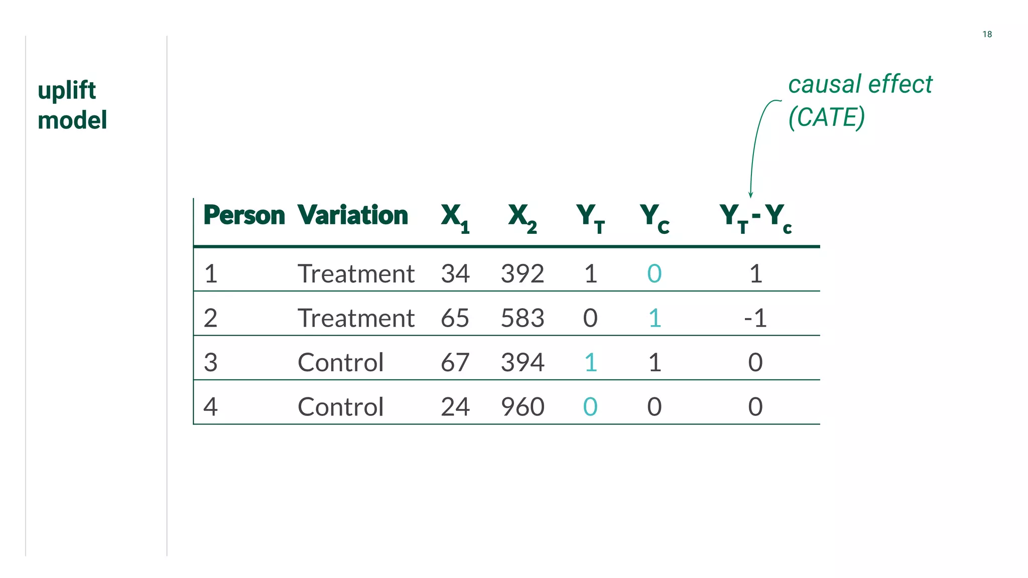 uplift
model
18
1 Treatment 34 392 1 0 1
2 Treatment 65 583 0 1 -1
3 Control 67 394 1 1 0
4 Control 24 960 0 0 0
causal effect
(CATE)
 
