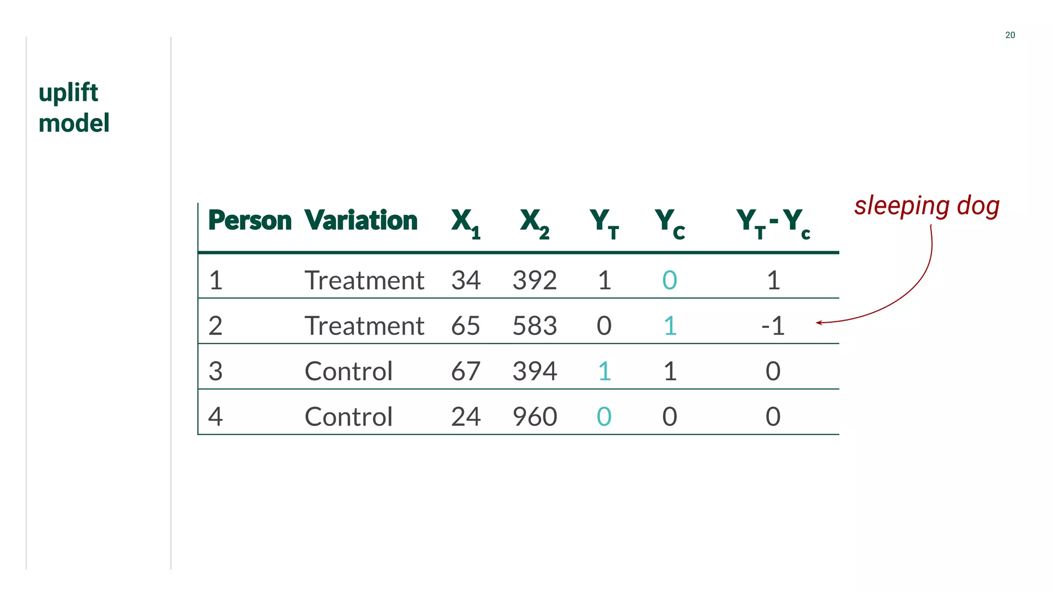 20
1 Treatment 34 392 1 0 1
2 Treatment 65 583 0 1 -1
3 Control 67 394 1 1 0
4 Control 24 960 0 0 0
sleeping dog
uplift
model
 