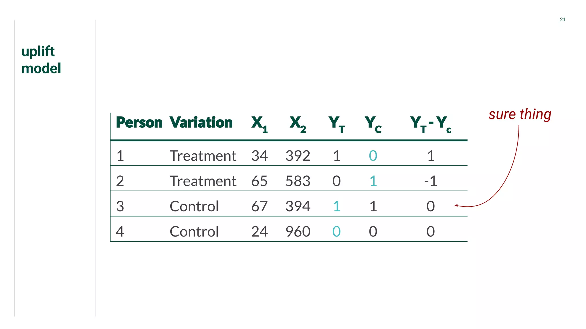 21
1 Treatment 34 392 1 0 1
2 Treatment 65 583 0 1 -1
3 Control 67 394 1 1 0
4 Control 24 960 0 0 0
sure thing
uplift
model
 
