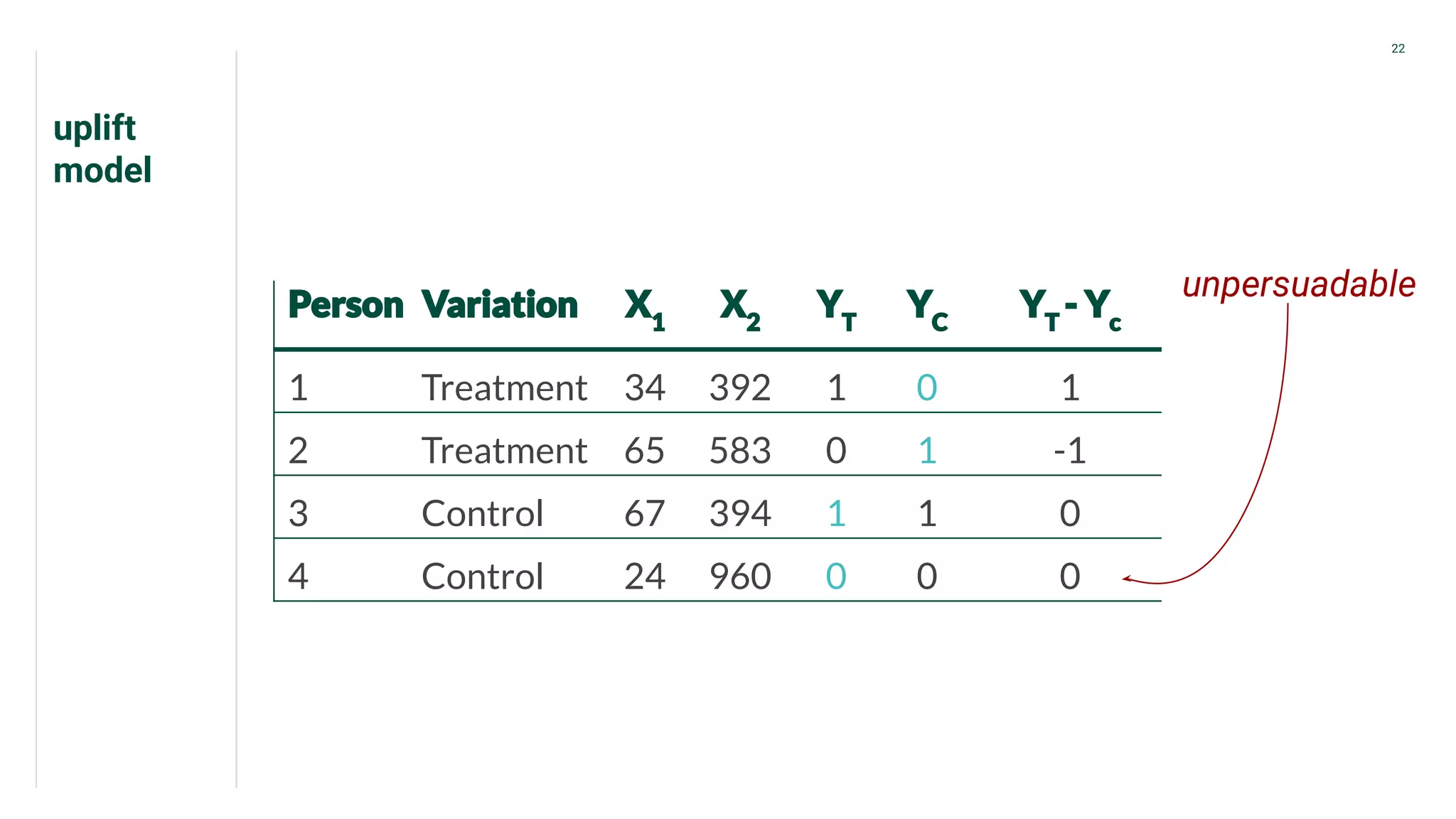 22
1 Treatment 34 392 1 0 1
2 Treatment 65 583 0 1 -1
3 Control 67 394 1 1 0
4 Control 24 960 0 0 0
unpersuadable
uplift
model
 