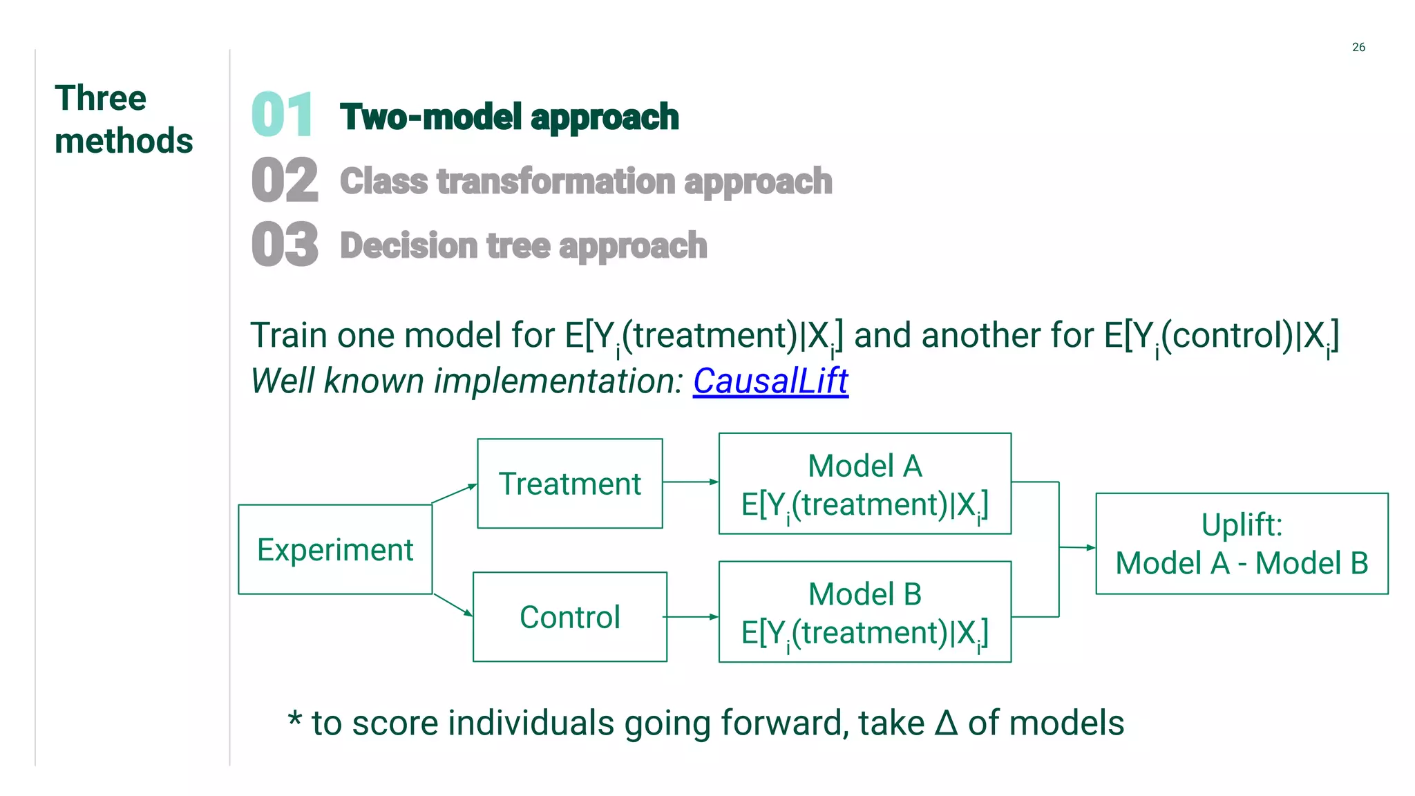 Three
methods
26
Train one model for E[Yi
(treatment)|Xi
] and another for E[Yi
(control)|Xi
]
Well known implementation: CausalLift
Treatment
Control
Model B
E[Yi
(treatment)|Xi
]
Model A
E[Yi
(treatment)|Xi
]
Uplift:
Model A - Model B
* to score individuals going forward, take Δ of models
Experiment
 