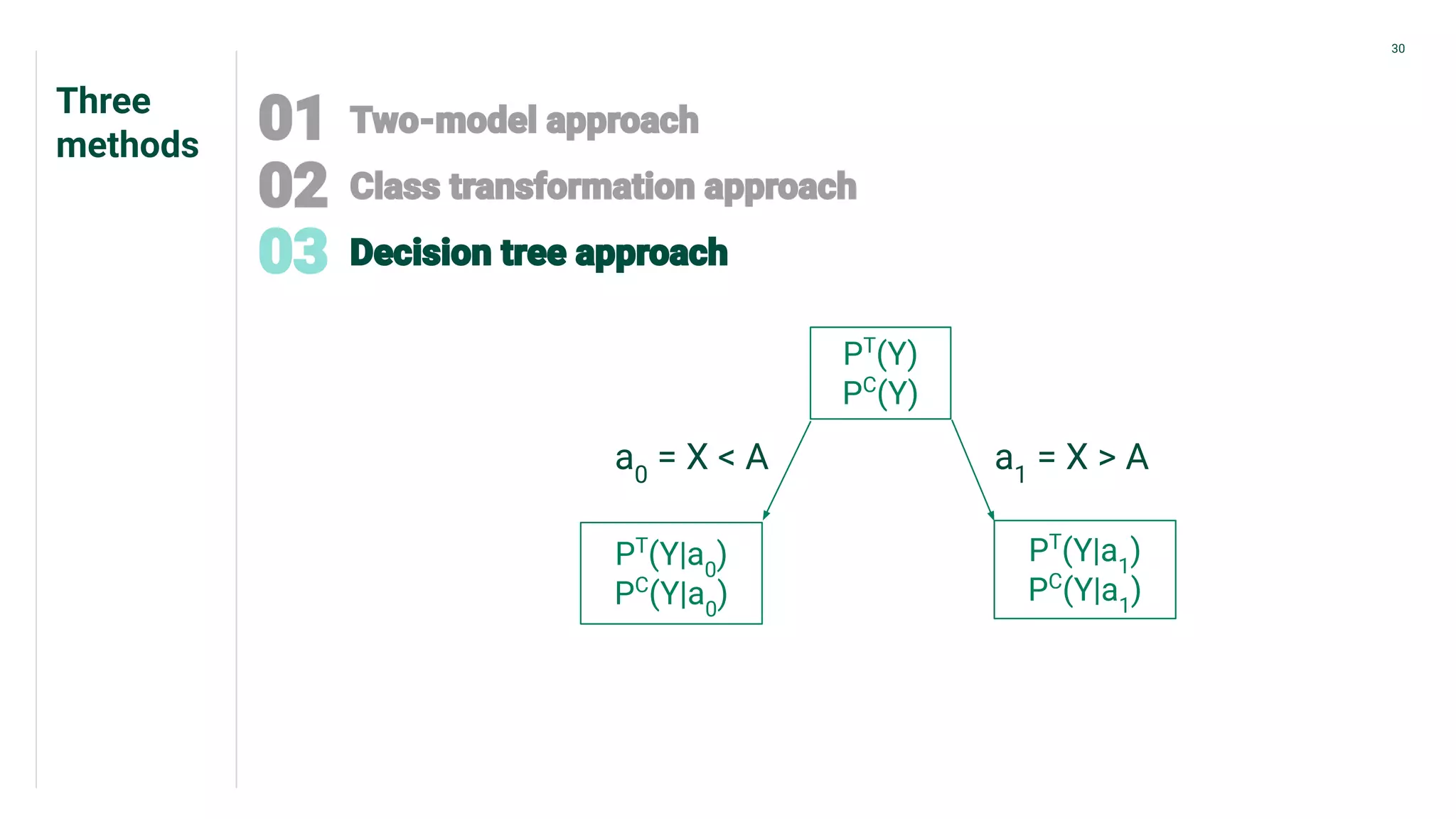 Three
methods
30
PT
(Y)
PC
(Y)
PT
(Y|a0
)
PC
(Y|a0
)
PT
(Y|a1
)
PC
(Y|a1
)
a0
= X < A a1
= X > A
 