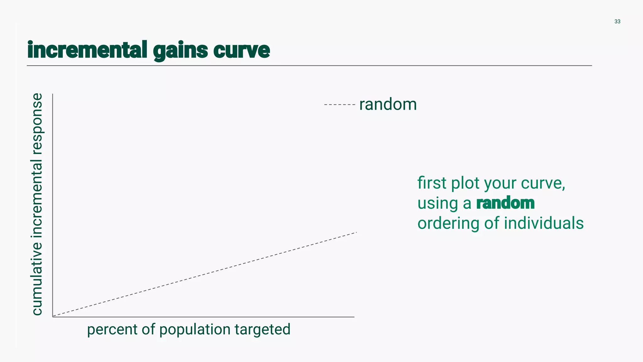 ﬁrst plot your curve,
using a
ordering of individuals
33
percent of population targeted
cumulativeincrementalresponse
random
 