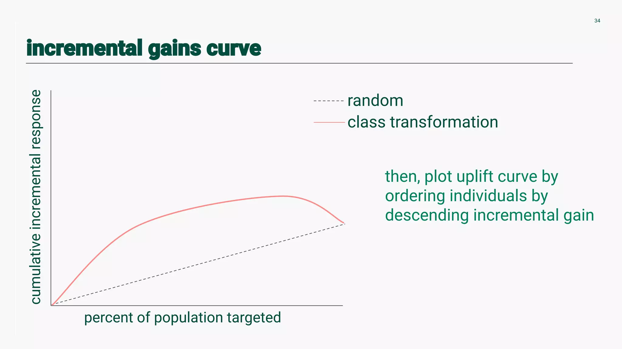 then, plot uplift curve by
ordering individuals by
descending incremental gain
34
percent of population targeted
cumulativeincrementalresponse
random
class transformation
 