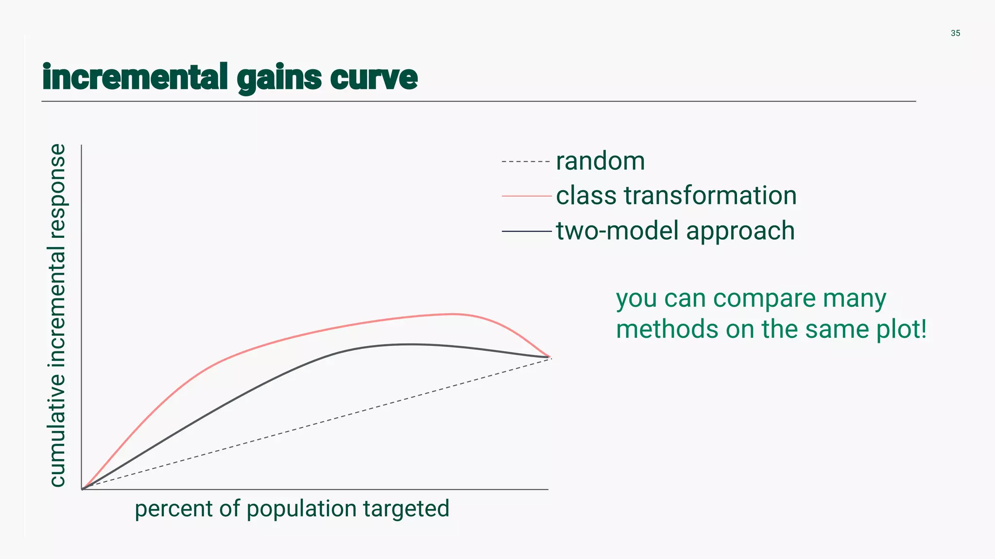 you can compare many
methods on the same plot!
35
percent of population targeted
cumulativeincrementalresponse
random
class transformation
two-model approach
 