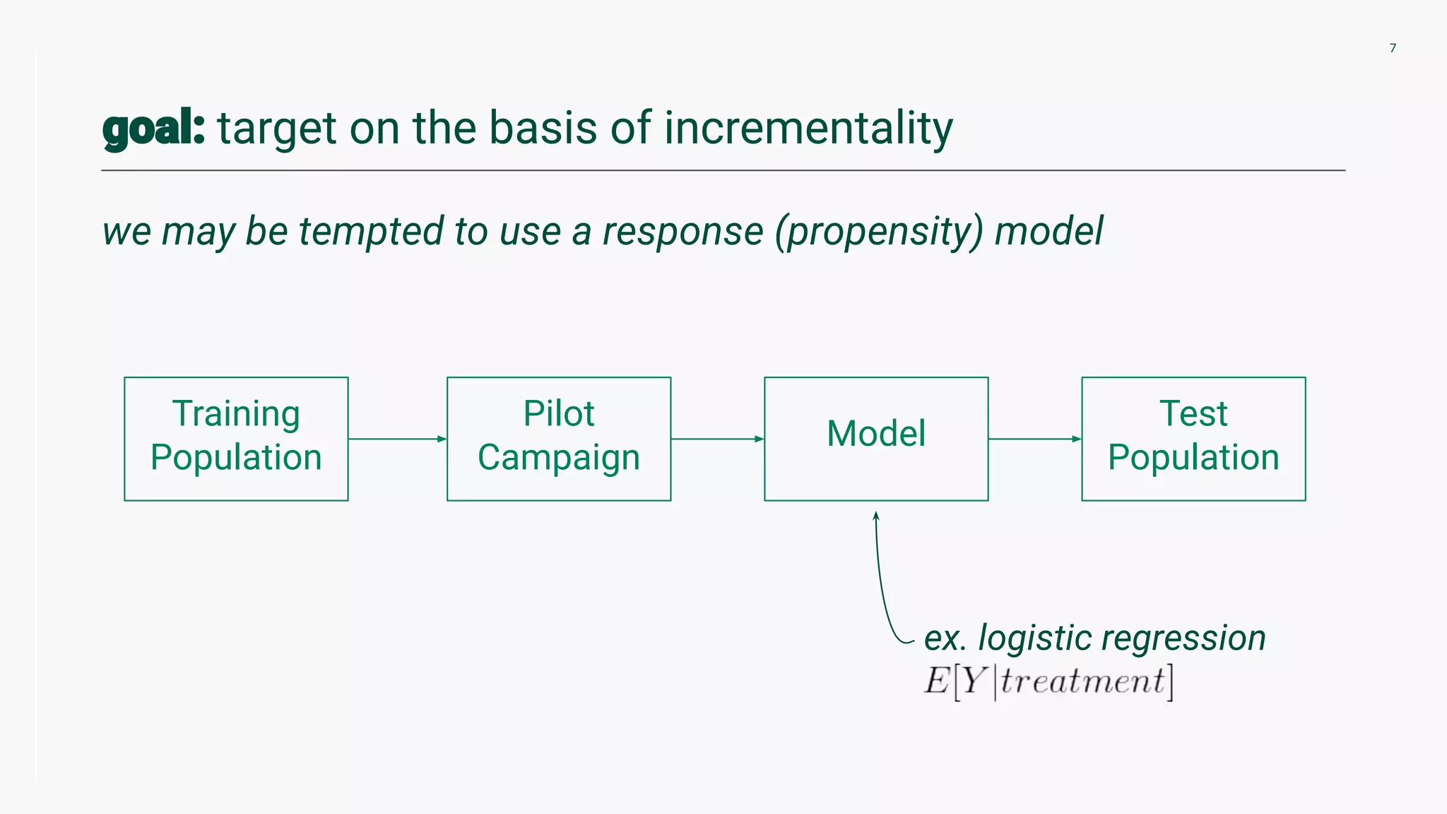 target on the basis of incrementality
7
we may be tempted to use a response (propensity) model
Training
Population
Pilot
Campaign
Model
Test
Population
ex. logistic regression
 