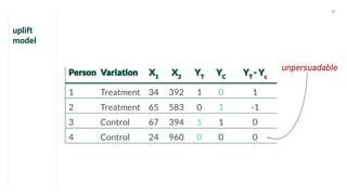 Uplift Modelling Notes Uplift Modelling as a Tool for Making Causal Inferences at Shopify ...