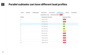 Parallel subtasks can have different load profiles
12
 