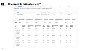 Checkpoints taking too long?
24
 