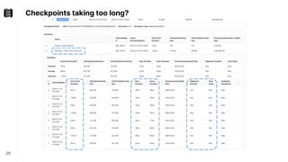 Checkpoints taking too long?
25
 