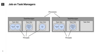 Job on Task Managers
6
 