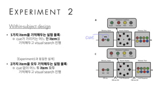 E X P E R I M E N T 2
• 1가지 item을 기억해두는 실험 블록:
⚬ cue가 가리키는 어느 한 item을
기억해두고 visual search 진행
• 2가지 item을 모두 기억해두는 실험 블록:
⚬ cue 없이 어느 두 item 모두
기억해두고 visual search 진행
Within-subject design
[Experiment1과 동일한 설계]
 