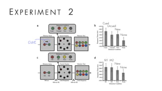 E X P E R I M E N T 2
Cued
Uncued
New
None
M1 M2
New
None
 