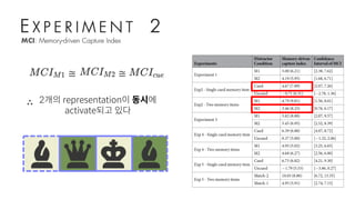 E X P E R I M E N T 2
≅ ≅
MCI: Memory-driven Capture Index
∴ 2개의 representation이 동시에
activate되고 있다
 