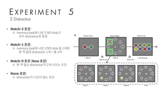 E X P E R I M E N T 5
2 Distractors
• Match-2 조건:
⚬ memory task에 나온 2개의 disk가
모두 distractor로 등장
• Match-1 조건:
⚬ memory task에 나온 2개의 disk 중 1개와
본 적 없던 distractor 1개 = 총 2개
• Match-0 조건 (New 조건)
⚬ 본 적 없는 distractor가 2개 나오는 조건
• None 조건:
⚬ distractor가 나오지 않는 조건
 
