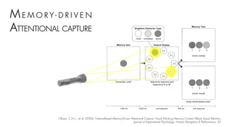 M E M O R Y - D R I V E N
ATTENTIONAL CAPTURE
Olivers, C.N.L., et al. (2006). Feature-Based Memory-Driven Attentional Capture: Visual Working Memory Content Affects Visual Attention.
Journal of Experimental Psychology: Human Perception & Performance, 32.
 