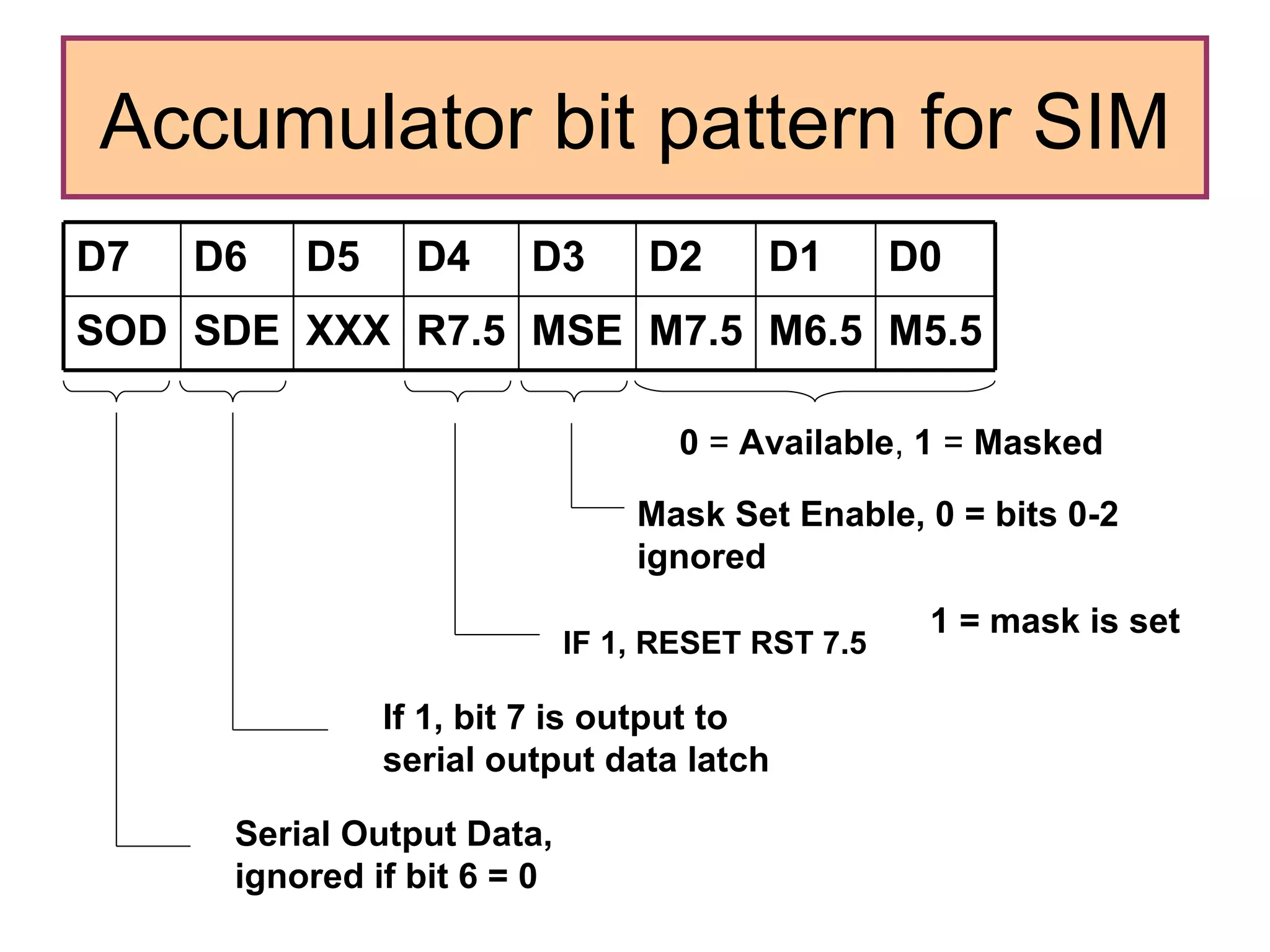 Accumulator bit pattern for SIM 0  =  Available ,  1  =  Masked Mask Set Enable, 0 = bits 0-2 ignored   1 = mask is set IF 1, RESET RST 7.5  If 1, bit 7 is output to serial output data latch Serial Output Data, ignored if bit 6 = 0 M5.5 M6.5 M7.5 MSE R7.5 XXX SDE SOD D0 D1 D2 D3 D4 D5 D6 D7 