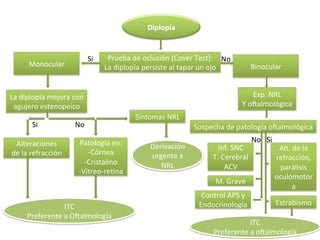 Diplopía	
  


                                       Si	
      Prueba	
  de	
  oclusión	
  (Cover	
  Test):	
   No	
  
        Monocular	
                             La	
  diplopía	
  persiste	
  al	
  tapar	
  un	
  ojo	
              Binocular	
  


La	
  diplopía	
  mejora	
  con	
                                                                                    Exp.	
  NRL	
  
 agujero	
  estenopeico	
                                                                                      Y	
  oZalmológica	
  
                                                              Síntomas	
  NRL	
  
          Si	
                No	
                                                      Sospecha	
  de	
  patología	
  oZalmológica	
  

 Alteraciones	
                  Patología	
  en:	
                                                                   No	
   Si	
  
                                                                    Derivación	
                  Inf.	
  SNC	
                        Alt.	
  de	
  la	
  
de	
  la	
  refracción	
               -­‐Córnea	
                  urgente	
  a	
               T.	
  Cerebral	
                     refracción,	
  
                                    -­‐Cristalino	
                    NRL	
                            ACV	
                          parálisis	
  
                                -­‐Vítreo-­‐reLna	
  
                                                                                                                                      oculomotor
                                                                                                  M.	
  Grave	
  
                                                                                                                                              a	
  
                                                                                           Control	
  APS	
  y	
  
                                                                                          Endocrinología	
                            Estrabismo	
  
                      ITC	
  
        Preferente	
  a	
  OZalmología	
  
                                                                                                               ITC	
  
                                                                                                 Preferente	
  a	
  oZalmología	
  
 