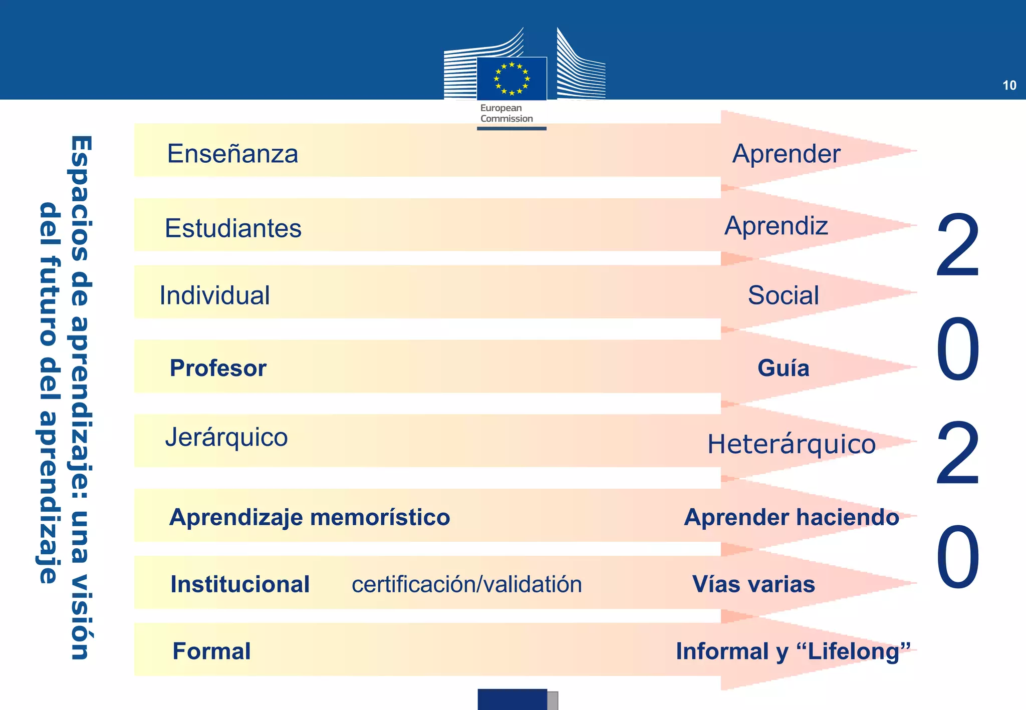 10
Espacios de aprendizaje: una visión


                                      Enseñanza                                        Aprender



                                                                                                          2
    del futuro del aprendizaje




                                      Estudiantes                                     Aprendiz

                                      Individual                                        Social

                                      Profesor                                           Guía             0
                                      Jerárquico


                                      Aprendizaje memorístico
                                                                                    Heterárquico

                                                                                  Aprender haciendo
                                                                                                          2
                                       Institucional   certificación/validatión    Vías varias            0
                                       Formal                                     Informal y “Lifelong”
 