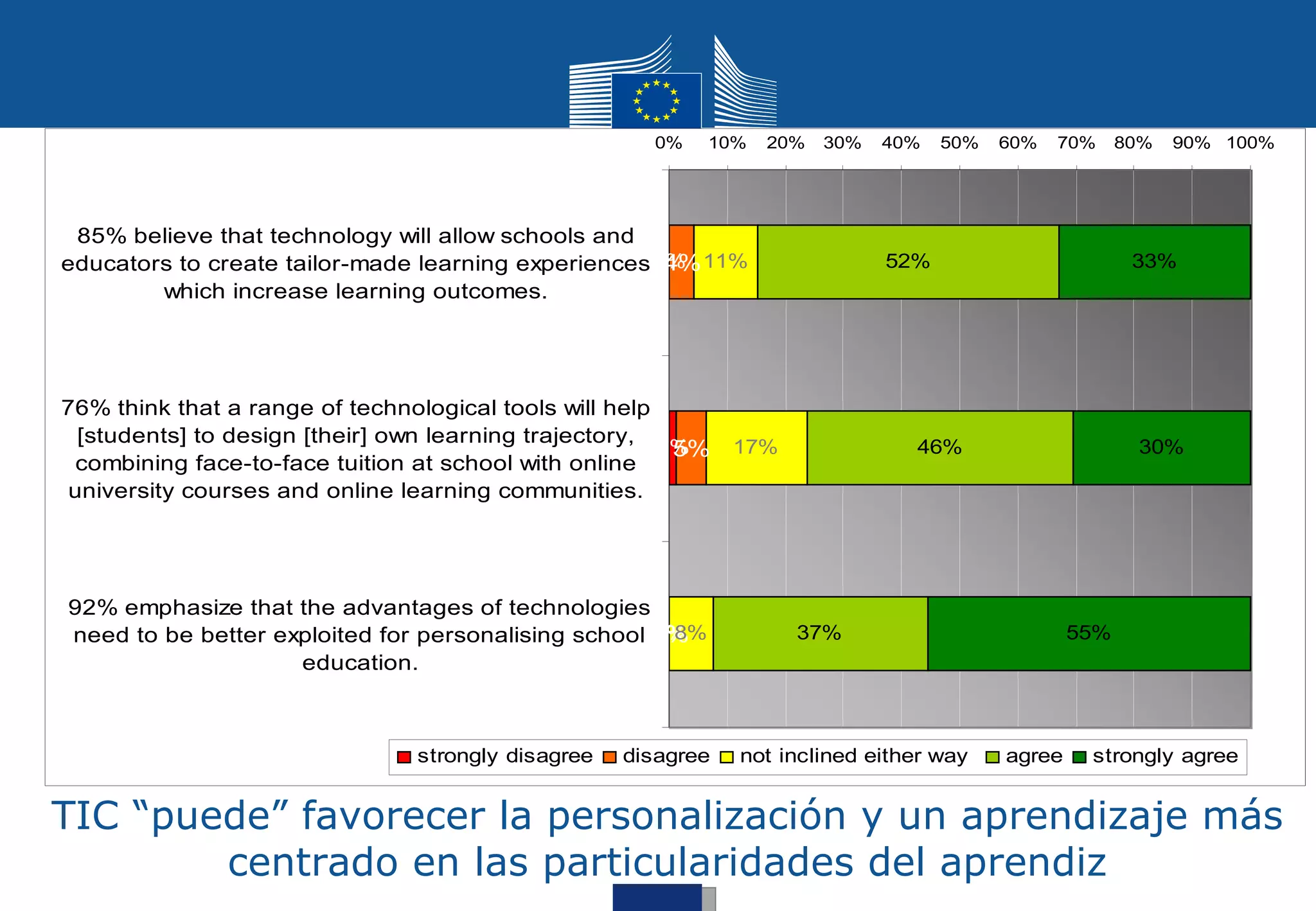 0%   10%   20%   30%   40%   50%   60%   70%     80%   90% 100%




 85% believe that technology will allow schools and
                                                      4%
educators to create tailor-made learning experiences 0% 11%                  52%                        33%
        which increase learning outcomes.




76% think that a range of technological tools will help
  [students] to design [their] own learning trajectory,
                                                         5%
                                                        1%     17%              46%                     30%
  combining face-to-face tuition at school with online
 university courses and online learning communities.




92% emphasize that the advantages of technologies
need to be better exploited for personalising school 0%
                                                     0%
                                                      8%             37%                         55%
                    education.



                                strongly disagree   disagree   not inclined either way   agree    strongly agree


TIC “puede” favorecer la personalización y un aprendizaje más
        centrado en las particularidades del aprendiz
 