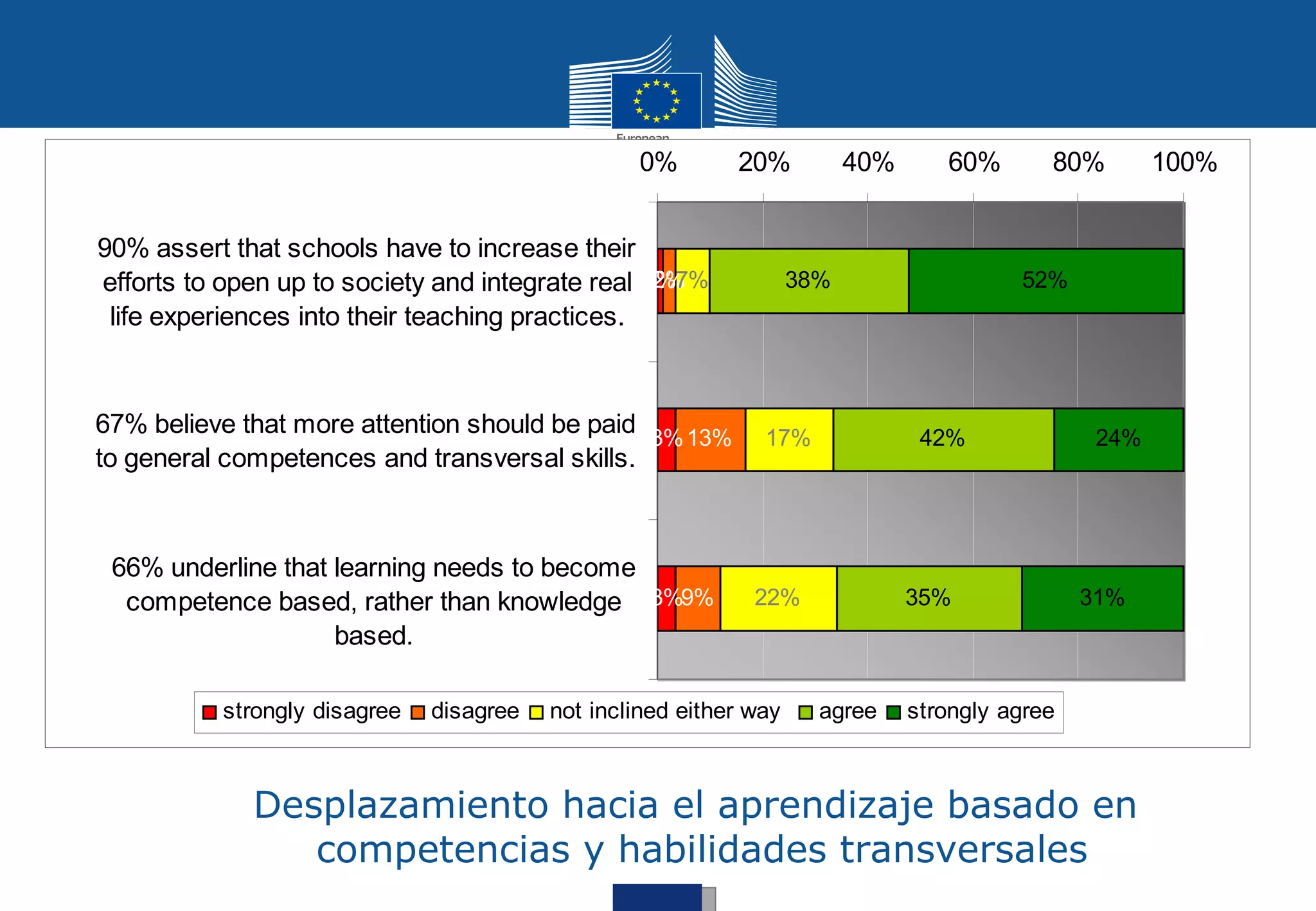 0%        20%           40%      60%       80%        100%


90% assert that schools have to increase their
efforts to open up to society and integrate real 1%7%
                                                  2%               38%                   52%
 life experiences into their teaching practices.


67% believe that more attention should be paid 3% 13%         17%               42%              24%
to general competences and transversal skills.



 66% underline that learning needs to become
  competence based, rather than knowledge 3%9%               22%               35%              31%
                    based.

          strongly disagree   disagree   not inclined either way     agree     strongly agree



             Desplazamiento hacia el aprendizaje basado en
                competencias y habilidades transversales
 