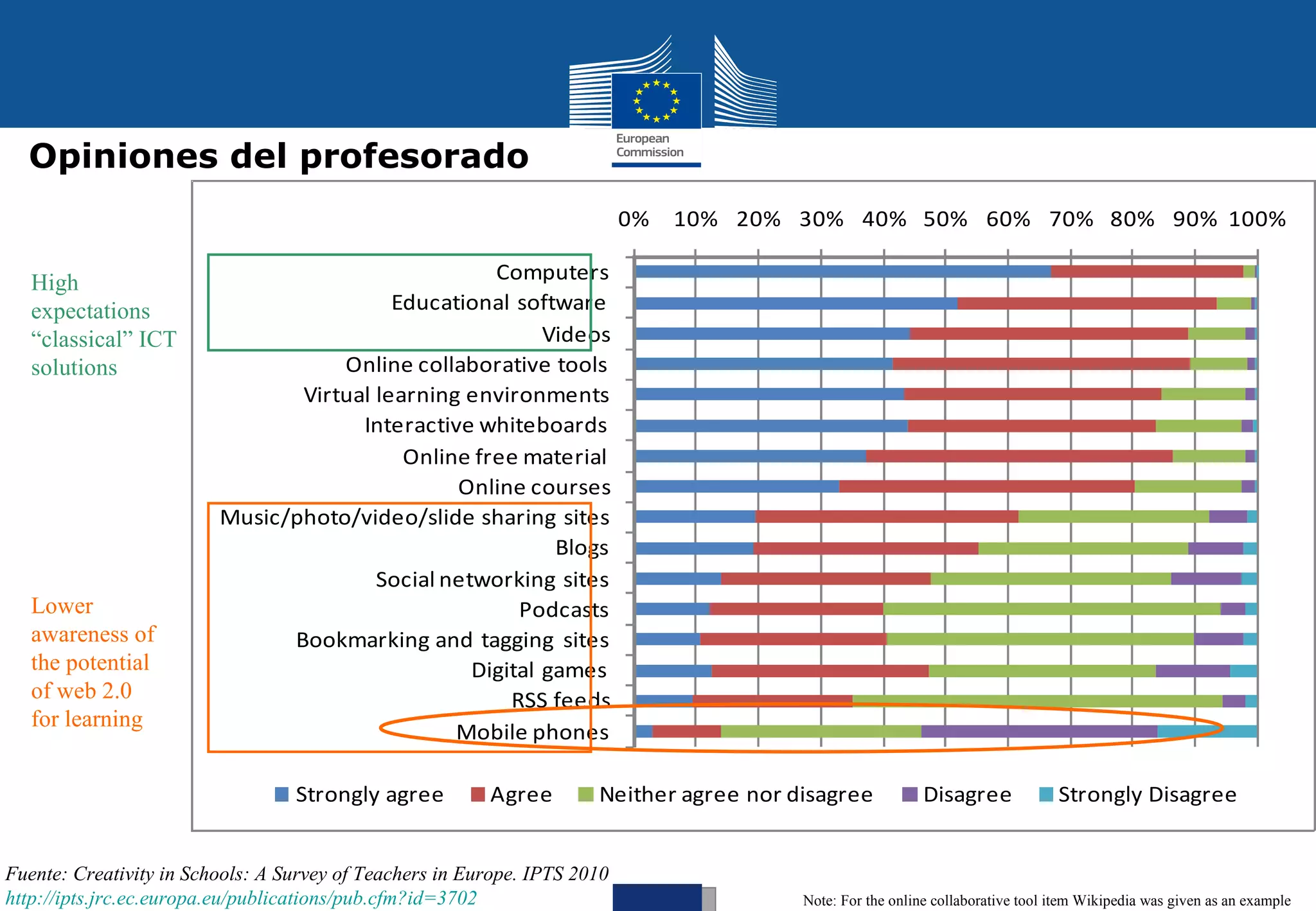 Opiniones del profesorado
                                                                           0%   10% 20% 30% 40% 50% 60% 70% 80% 90% 100%

   High                                             Computers
   expectations                           Educational software
   “classical” ICT                                        Videos
   solutions                        Online collaborative tools
                                Virtual learning environments
                                      Interactive whiteboards
                                           Online free material
                                                Online courses
                         Music/photo/video/slide sharing sites
                                                           Blogs
                                        Social networking sites
   Lower                                               Podcasts
   awareness of                Bookmarking and tagging sites
   the potential                                  Digital games
   of web 2.0                                         RSS feeds
   for learning
                                                Mobile phones

                                  Strongly agree         Agree        Neither agree nor disagree            Disagree             Strongly Disagree


Fuente: Creativity in Schools: A Survey of Teachers in Europe. IPTS 2010
http://ipts.jrc.ec.europa.eu/publications/pub.cfm?id=3702                                Note: For the online collaborative tool item Wikipedia was given as an example
 