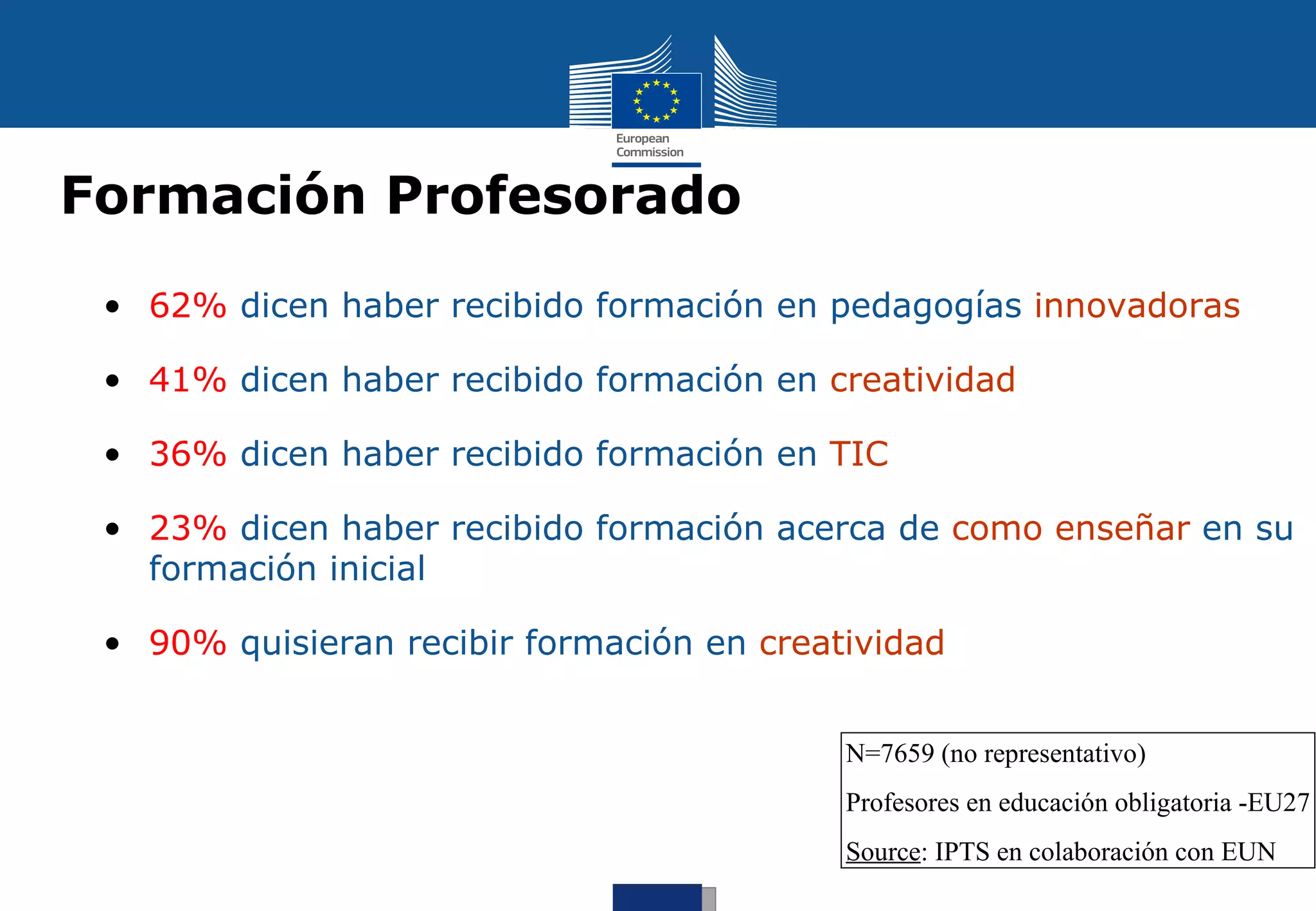 Formación Profesorado
 • 62% dicen haber recibido formación en pedagogías innovadoras

 • 41% dicen haber recibido formación en creatividad

 • 36% dicen haber recibido formación en TIC

 • 23% dicen haber recibido formación acerca de como enseñar en su
   formación inicial

 • 90% quisieran recibir formación en creatividad


                                           N=7659 (no representativo)
                                           Profesores en educación obligatoria -EU27
                                           Source: IPTS en colaboración con EUN
 