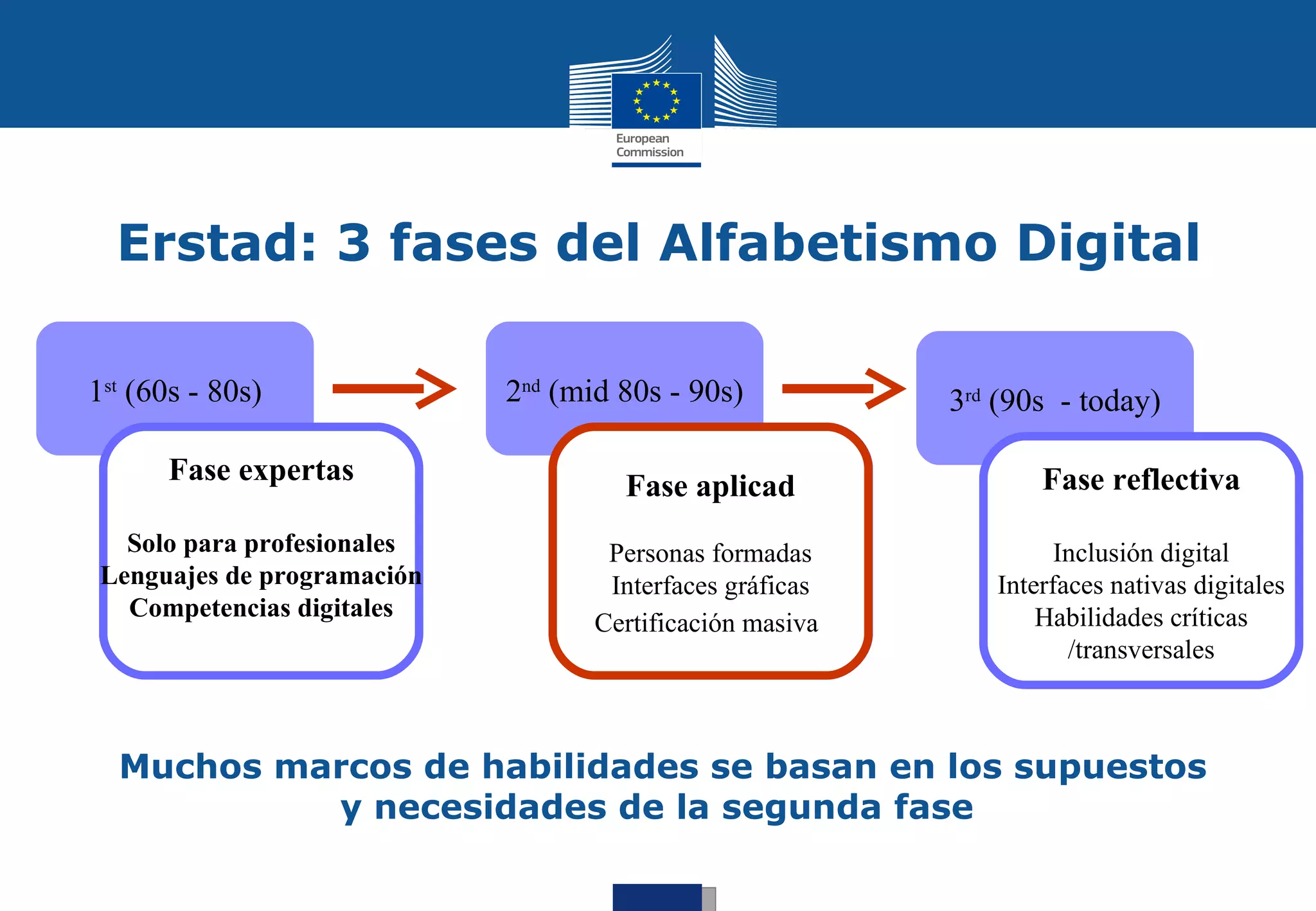 Erstad: 3 fases del Alfabetismo Digital

1st (60s - 80s)              2nd (mid 80s - 90s)             3rd (90s - today)

      Fase expertas                                                 Fase reflectiva
                                   Application phase
                                     Fase aplicad
   Solo para profesionales          Personas formadas
                                          Educated                    Inclusión digital
 Lenguajes de programación         Graphic usergráficas
                                     Interfaces interfaces      Interfaces nativas digitales
   Competencias digitales                                           Habilidades críticas
                                   Certificación masiva
                                     Mass certification
                                                                       /transversales



  Muchos marcos de habilidades se basan en los supuestos
           y necesidades de la segunda fase
 