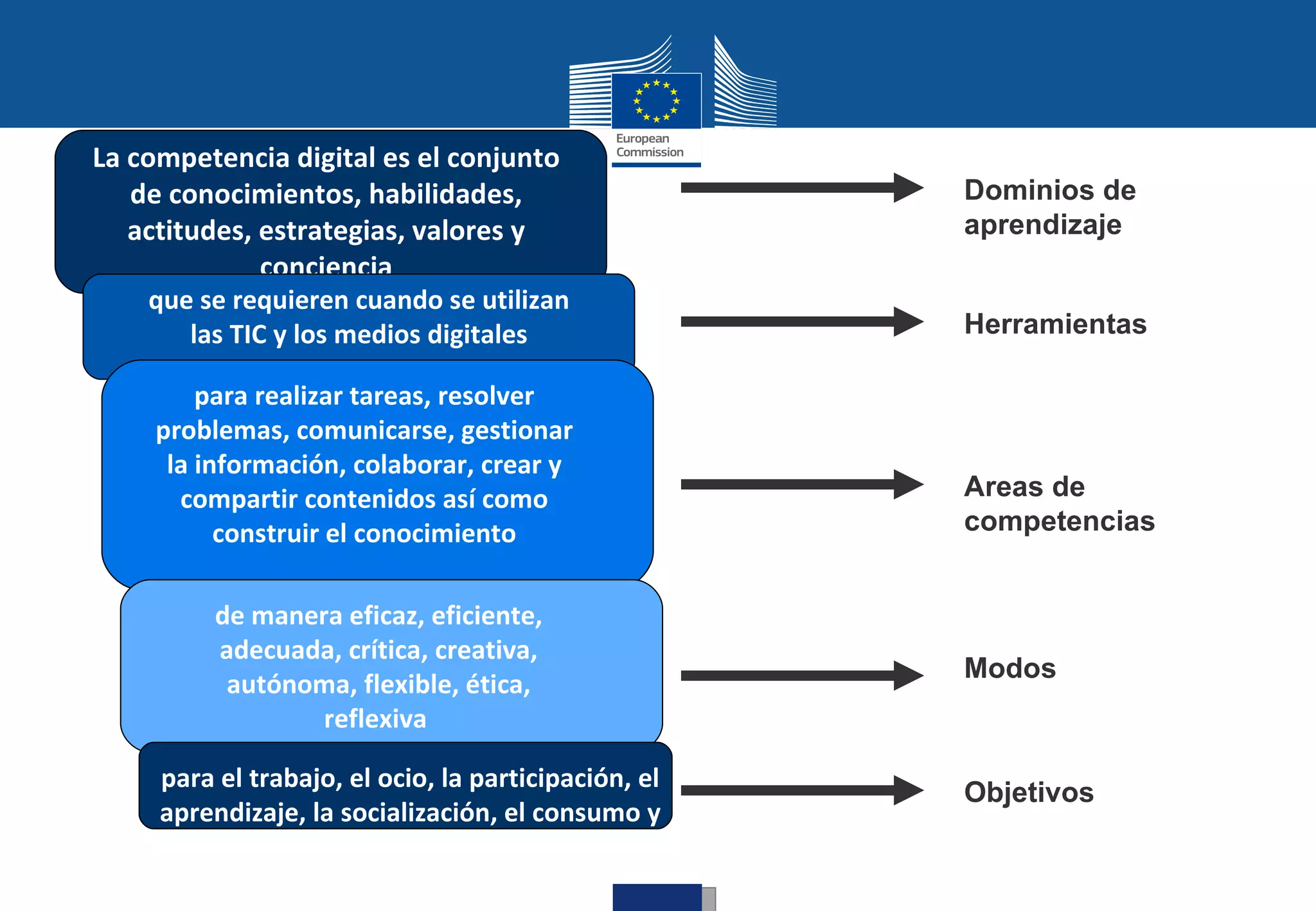 La competencia digital es el conjunto
   de conocimientos, habilidades,                     Dominios de
   actitudes, estrategias, valores y                  aprendizaje
              conciencia
    que se requieren cuando se utilizan
       las TIC y los medios digitales                 Herramientas

        para realizar tareas, resolver
    problemas, comunicarse, gestionar
     la información, colaborar, crear y
      compartir contenidos así como                   Areas de
          construir el conocimiento                   competencias


          de manera eficaz, eficiente,
          adecuada, crítica, creativa,
                                                      Modos
           autónoma, flexible, ética,
                  reflexiva

     para el trabajo, el ocio, la participación, el
                                                      Objetivos
     aprendizaje, la socialización, el consumo y
                el empoderamiento.
 