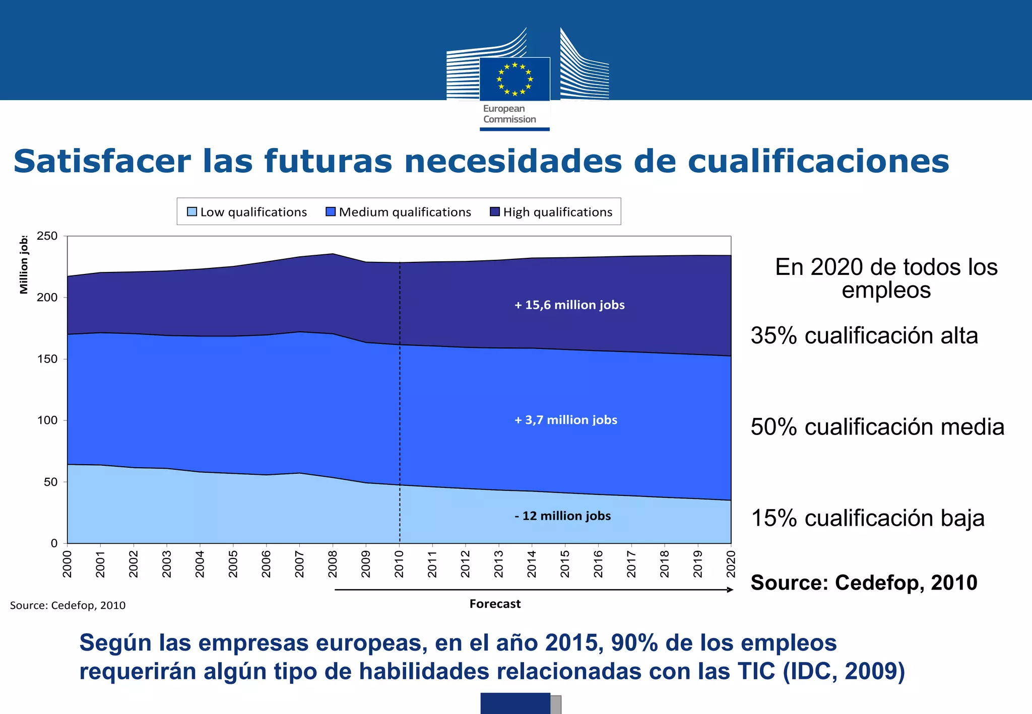 Satisfacer las futuras necesidades de cualificaciones
                                                     Low qualifications           Medium qualifications              High qualifications
                250
 Million jobs




                                                                                                                                                                             En 2020 de todos los
                200
                                                                                                                         + 15,6 million jobs
                                                                                                                                                                                  empleos
                                                                                                                                                                           35% cualificación alta
                150




                                                                                                                         + 3,7 million jobs
                100
                                                                                                                                                                           50% cualificación media

                 50

                                                                                                                         - 12 million jobs                                 15% cualificación baja
                  0
                      2000




                                     2002




                                                   2004




                                                                 2006




                                                                               2008




                                                                                             2010




                                                                                                           2012




                                                                                                                          2014

                                                                                                                                 2015




                                                                                                                                               2017




                                                                                                                                                             2019
                              2001




                                            2003




                                                          2005




                                                                        2007




                                                                                      2009




                                                                                                    2011




                                                                                                                  2013




                                                                                                                                        2016




                                                                                                                                                      2018




                                                                                                                                                                    2020
                                                                                                                                                                           Source: Cedefop, 2010
Source: Cedefop, 2010                                                                                         Forecast


                             Según las empresas europeas, en el año 2015, 90% de los empleos
                             requerirán algún tipo de habilidades relacionadas con las TIC (IDC, 2009)
 