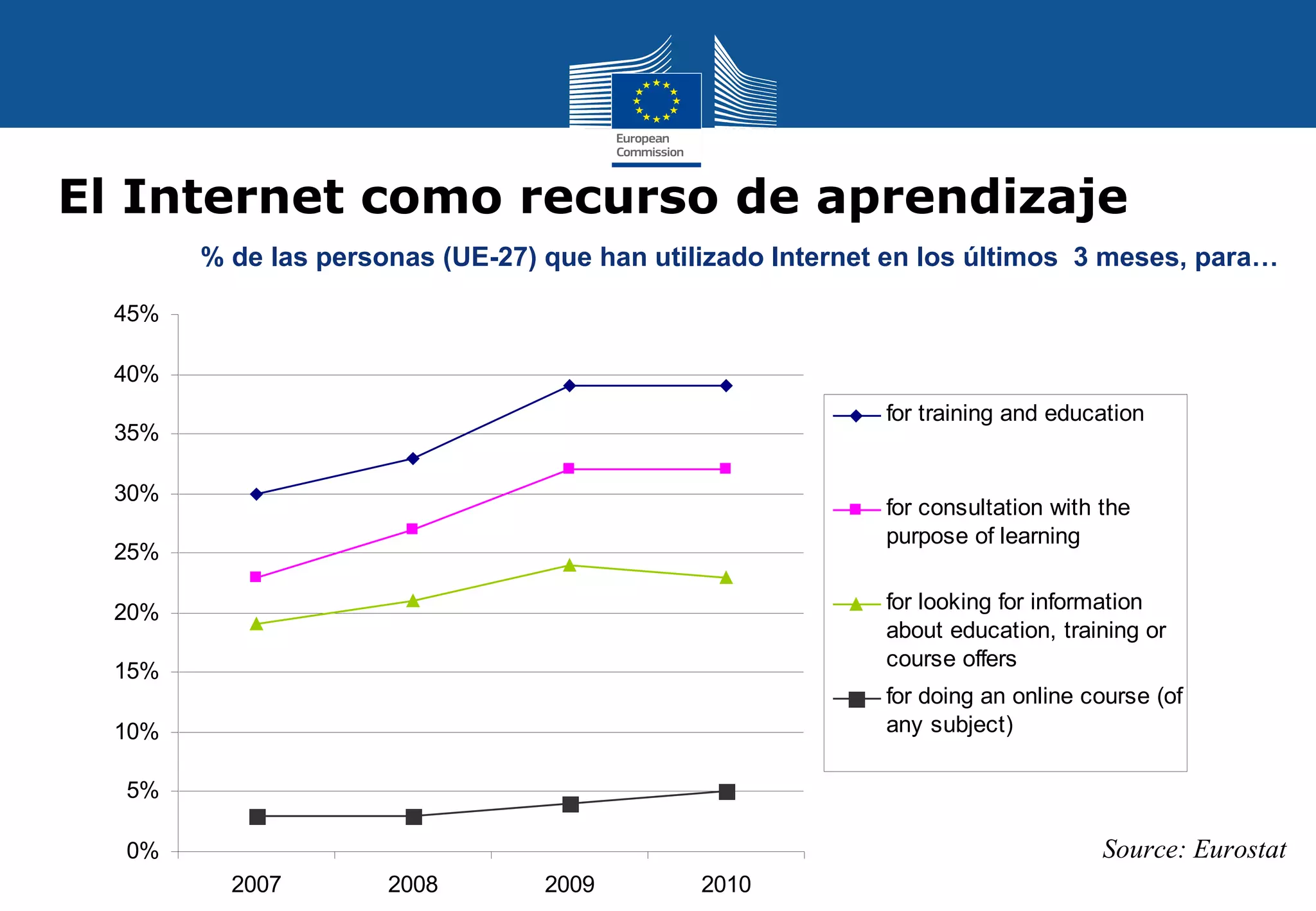 El Internet como recurso de aprendizaje
        % de las personas (UE-27) que han utilizado Internet en los últimos 3 meses, para…

  45%

  40%
                                                            for training and education
  35%

  30%
                                                            for consultation with the
                                                            purpose of learning
  25%

  20%                                                       for looking for information
                                                            about education, training or
                                                            course offers
  15%
                                                            for doing an online course (of
  10%                                                       any subject)

  5%

  0%                                                                              Source: Eurostat
          2007        2008        2009        2010
 