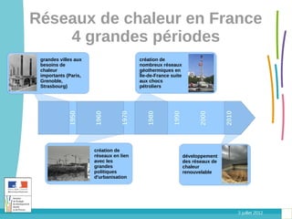 Réseaux de chaleur en France
    4 grandes périodes
 grandes villes aux                     création de
 besoins de                             nombreux réseaux
 chaleur                                géothermiques en
 importants (Paris,                     Île-de-France suite
 Grenoble,                              aux chocs
 Strasbourg)                            pétroliers
             1950




                                 1970


                                           1980


                                                       1990


                                                                    2000


                                                                               2010
                      1960




                      création de
                      réseaux en lien                         développement
                      avec les                                des réseaux de
                      grandes                                 chaleur
                      politiques                              renouvelable
                      d'urbanisation




                                                                                      3 juillet 2012
 