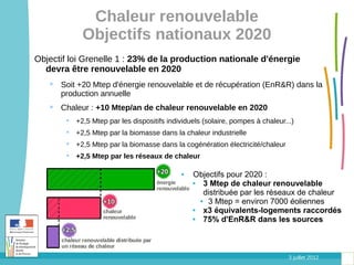 Chaleur renouvelable
            Objectifs nationaux 2020
Objectif loi Grenelle 1 : 23% de la production nationale d'énergie
  devra être renouvelable en 2020
    Soit +20 Mtep d'énergie renouvelable et de récupération (EnR&R) dans la
     production annuelle
    Chaleur : +10 Mtep/an de chaleur renouvelable en 2020
        +2,5 Mtep par les dispositifs individuels (solaire, pompes à chaleur...)
        +2,5 Mtep par la biomasse dans la chaleur industrielle
        +2,5 Mtep par la biomasse dans la cogénération électricité/chaleur
        +2,5 Mtep par les réseaux de chaleur

                                               Objectifs pour 2020 :
                                                   3 Mtep de chaleur renouvelable
                                                    distribuée par les réseaux de chaleur
                                                    3 Mtep = environ 7000 éoliennes
                                                   x3 équivalents-logements raccordés
                                                   75% d'EnR&R dans les sources



                                                                               3 juillet 2012
 