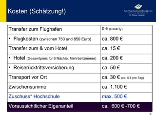 Kosten (Schätzung!)                                                   Dr. Rainer Lisowski




Transfer zum Flughafen                               0 € (Rail&Fly)

• Flugkosten (zwischen 750 und 850 Euro)             ca. 800 €
Transfer zum & vom Hotel                             ca. 15 €
• Hotel (Gesamtpreis für 6 Nächte, Mehrbettzimmer)   ca. 200 €
• Reiserücktrittsversicherung                        ca. 50 €
Transport vor Ort                                    ca. 30 € (ca. 5 € pro Tag)
Zwischensumme                                        ca. 1.100 €
Zuschuss* Hochschule                                 max. 500 €
Voraussichtlicher Eigenanteil                        ca. 600 € -700 €
                                                                                            37
 