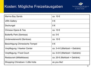 Kosten: Mögliche Freizeitausgaben                           Dr. Rainer Lisowski




Marina Bay Sands                    ca. 10 €

URA Gallery                         0€

Dschungel                           0€

Chinese Opera & Tea                 ca. 10 €

Butterfly Park (Sentosa)            ca. 5 €

Underwaterworld (Sentosa)           ca. 10 €

Besichtigung Chinesische Tempel     0€

Verpflegung / Hawker Center         ca. 3-4 € (Mahlzeit + Getränk)

Verpflegung / Food Court            ca. 5-6 € (Mahlzeit + Getränk)

Restaurant (Mittelklasse)           ca. 20 € (Mahlzeit + Getränk)

Shopping Chinatown / Little India   as you like!
                                                                                  38
 