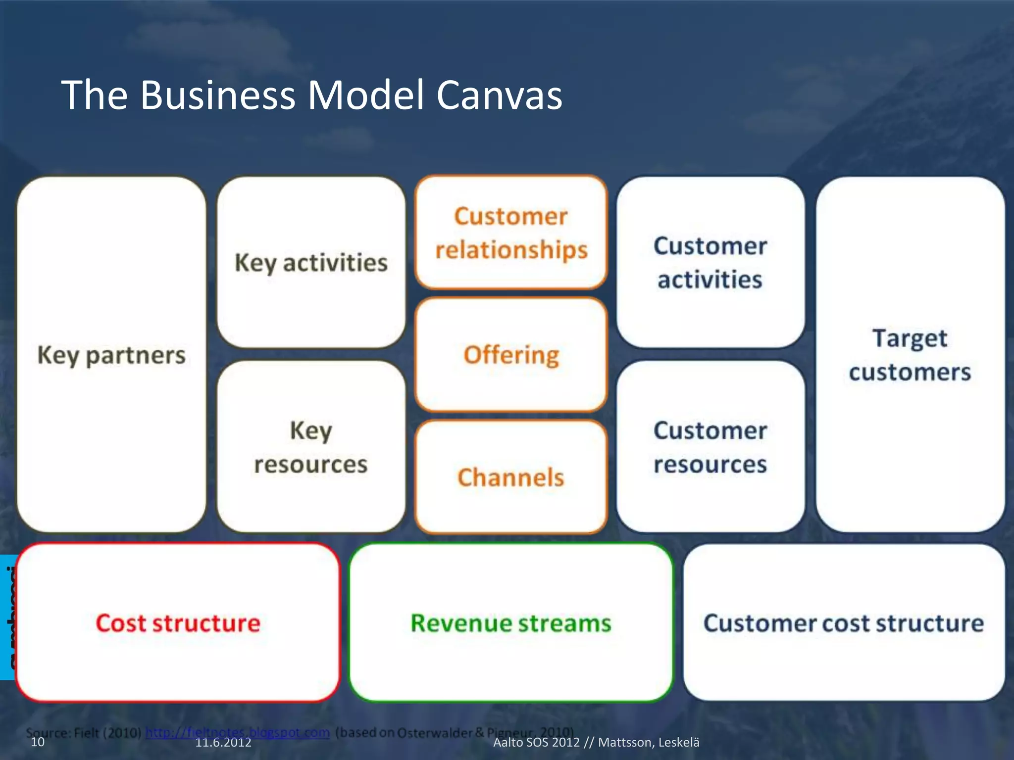 The Business Model Canvas




10         11.6.2012      Aalto SOS 2012 // Mattsson, Leskelä
 