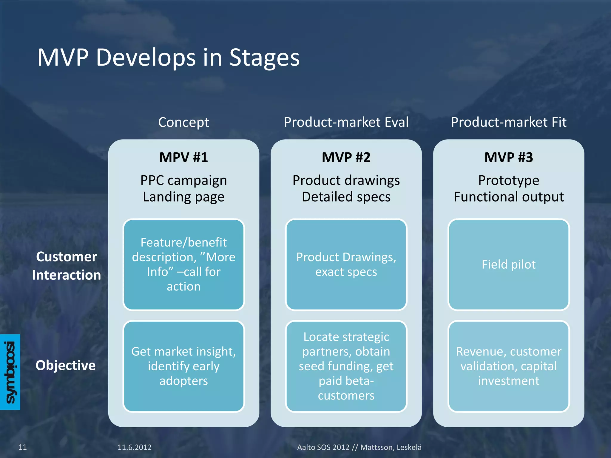 MVP Develops in Stages

                               Concept      Product-market Eval                     Product-market Fit

                          MPV #1                 MVP #2                                 MVP #3
                        PPC campaign         Product drawings                          Prototype
                        Landing page          Detailed specs                        Functional output

                       Feature/benefit
      Customer        description, ”More     Product Drawings,
                                                                                        Field pilot
     Interaction        Info” –call for         exact specs
                            action


                                               Locate strategic
                      Get market insight,      partners, obtain                     Revenue, customer
     Objective          identify early        seed funding, get                      validation, capital
                          adopters                paid beta-                             investment
                                                 customers


11                 11.6.2012                  Aalto SOS 2012 // Mattsson, Leskelä
 