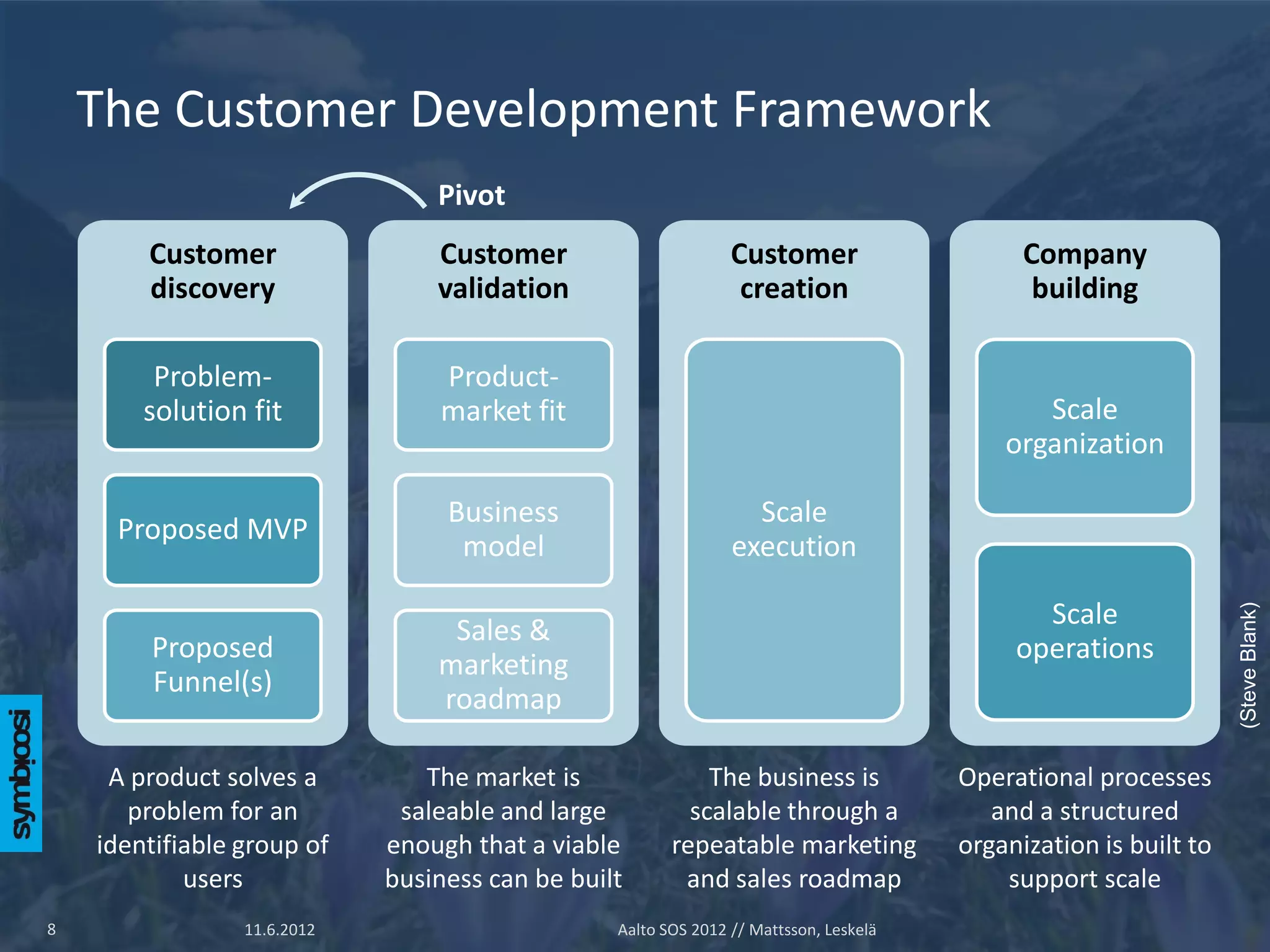 The Customer Development Framework
                                 Pivot
        Customer                 Customer                       Customer                     Company
        discovery                validation                      creation                     building

         Problem-                Product-
        solution fit             market fit                                                   Scale
                                                                                           organization

                                  Business                        Scale
     Proposed MVP
                                   model                        execution

                                                                                              Scale




                                                                                                                  (Steve Blank)
                                  Sales &
        Proposed                                                                            operations
                                 marketing
        Funnel(s)
                                 roadmap

     A product solves a         The market is               The business is            Operational processes
       problem for an         saleable and large          scalable through a              and a structured
    identifiable group of    enough that a viable       repeatable marketing           organization is built to
            users            business can be built       and sales roadmap                 support scale
8                11.6.2012                       Aalto SOS 2012 // Mattsson, Leskelä
 