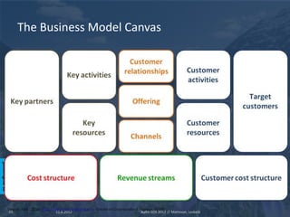 The Business Model Canvas




10         11.6.2012      Aalto SOS 2012 // Mattsson, Leskelä
 