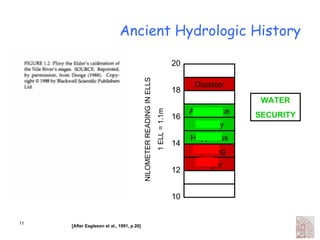 Ancient Hydrologic History 10 12 14 16 18 20 [After Eagleson et al., 1991, p.20] WATER SECURITY Abundance Security Happiness Suffering Hunger Disaster NILOMETER READING IN ELLS 1 ELL = 1.1m 