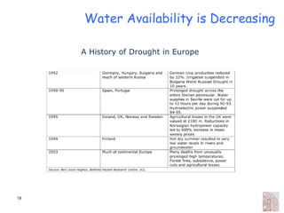 Water Availability is Decreasing  