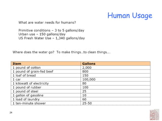 Human Usage 