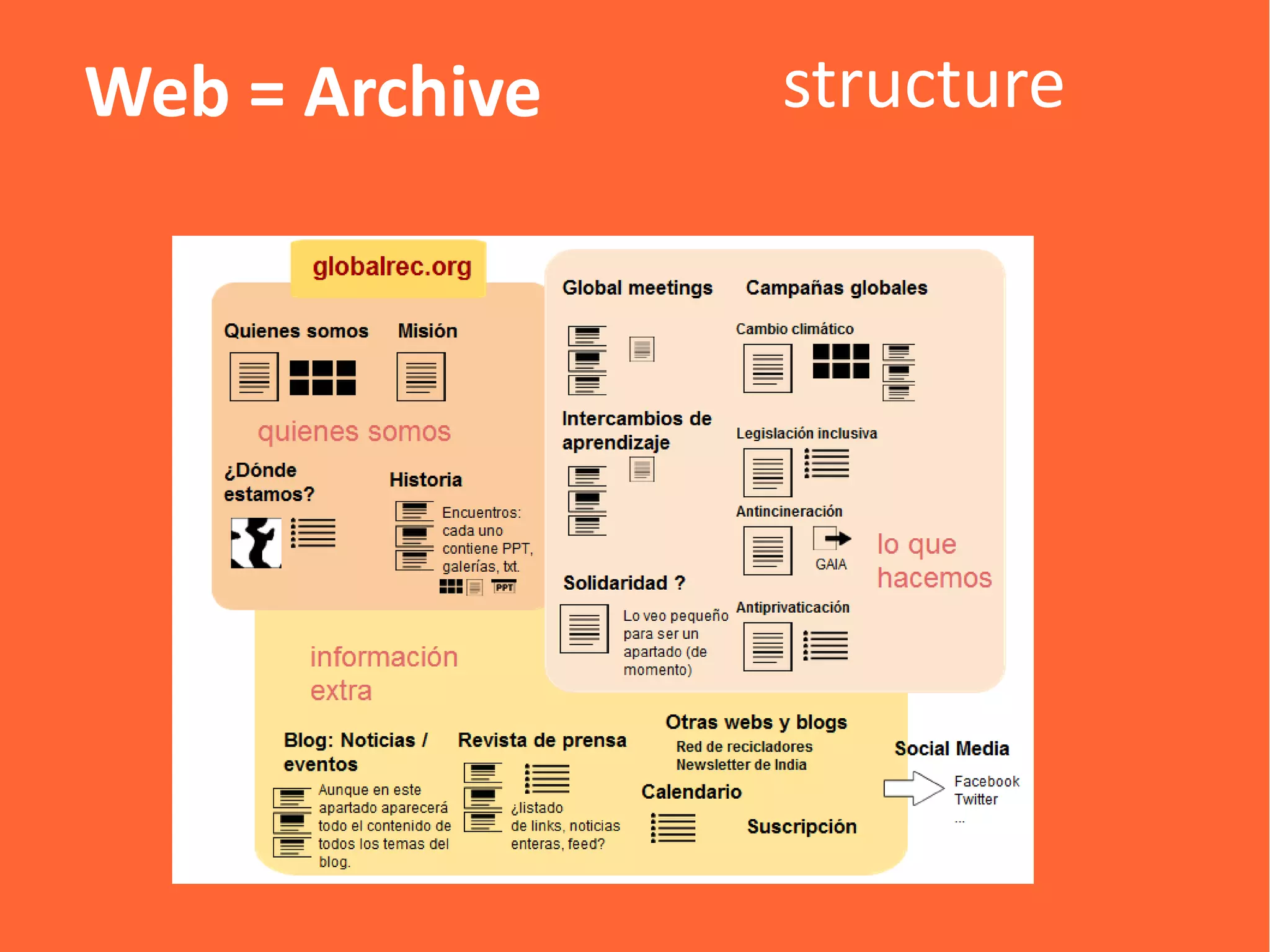 Web = Archive   structure
 
