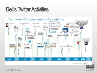 Types of Social CRM Interaction
                                                             Social         Questions &
                                                            Service         complaints

                                                  Social                                  Market
                     Market‐                      Sales                                Information

             triggered social 
                                               Social                                       Customer
                 interactions                 Marketing                                    Preferences
             (outside‐to‐outside)                                      Market
                                                                                   Existing Social Media 
                                          Corporate Social Content                       Networks
                                          Corporate Blogs, Forums,               (Facebook, Xing, Twitter, 
                                         branded / unbranded Social                    Linkedin, etc.)
                                              Networks, etc.)

                    Business‐                                      Customer‐facing
             triggered social                                         employee

                 interactions                                                                    Monitoring / 
               (inside‐to‐outside                                                                Data Mining
                 inside‐to‐inside)




                                     Socially‐enabled Socially‐enabled Socially‐enabled Socially‐enabled
                                       Marketing           Sales           Service            R&D
based on Cipriani 2009
    12.6.2012 Dr. Ute Hillmer           Marketing             Sales              Service                 R&D
 