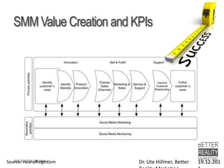 Social Networks
  • Direct customer communication            • Efficient marketing tool
  • Largest social Network                   • Gives companies “a face”
  • Many forms of interaction                  or “faces”
  • Entertainment                            • Connectable with twitter,
  • Full display of many media                 Google+, linkedin…
    formats (pictures, movies, games, ...)   • Mobile app
  • Cool ideas result in huge reach          • Location updates
  • Personal reputation                      • Many apps enlarge
    management                                 functionality
  • Facebook statistics
12.6.2012 Dr. Ute Hillmer
 